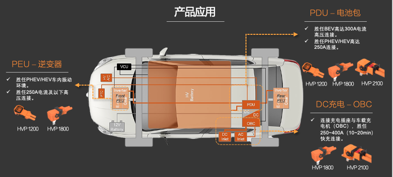 新品發(fā)布 | 高壓連接革命！CSJ高壓連接器與您共贏電動(dòng)汽車新時(shí)代